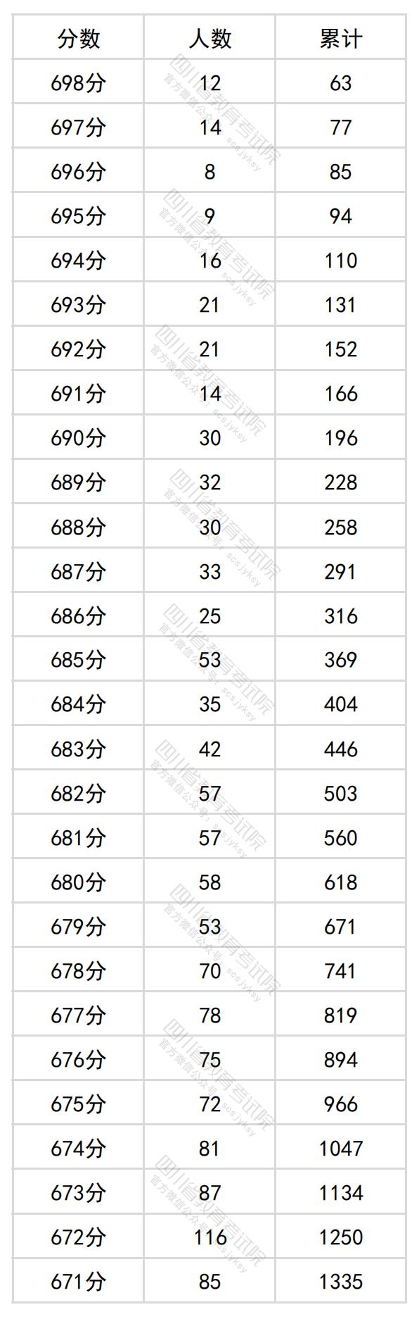 2024四川高考一分一段表（理科 文科）