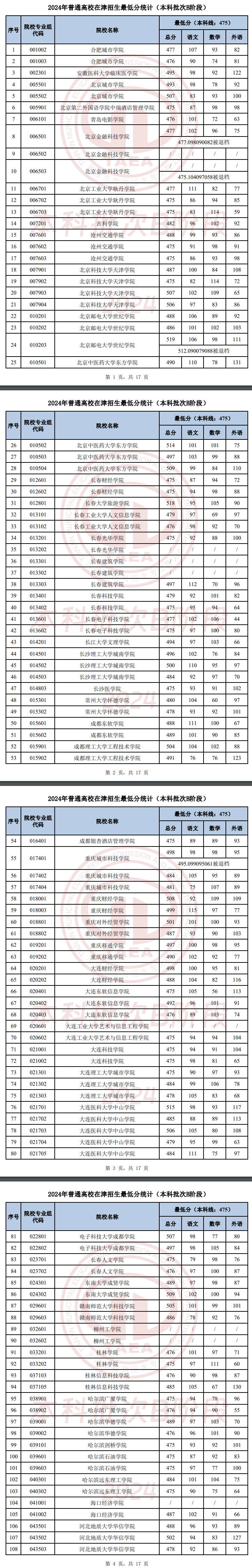 2024年天津本科b段录取分数线