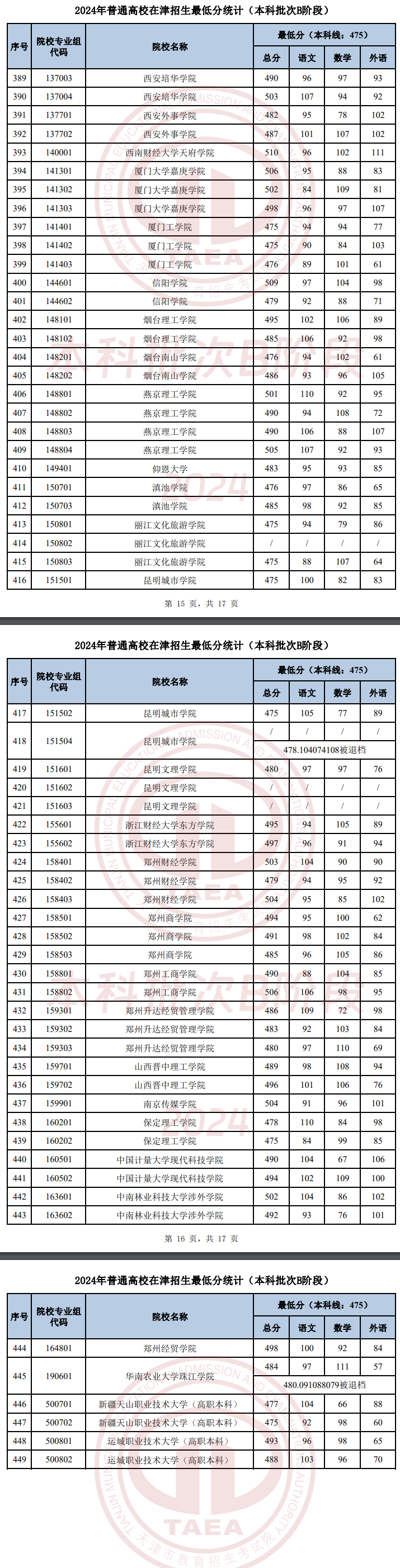 2024年天津本科b段录取分数线