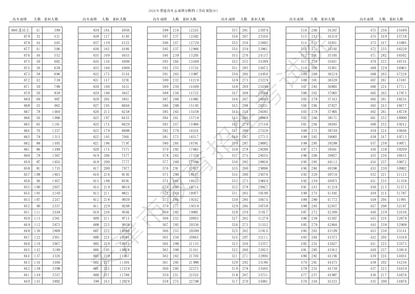 2024天津高考一分一段表