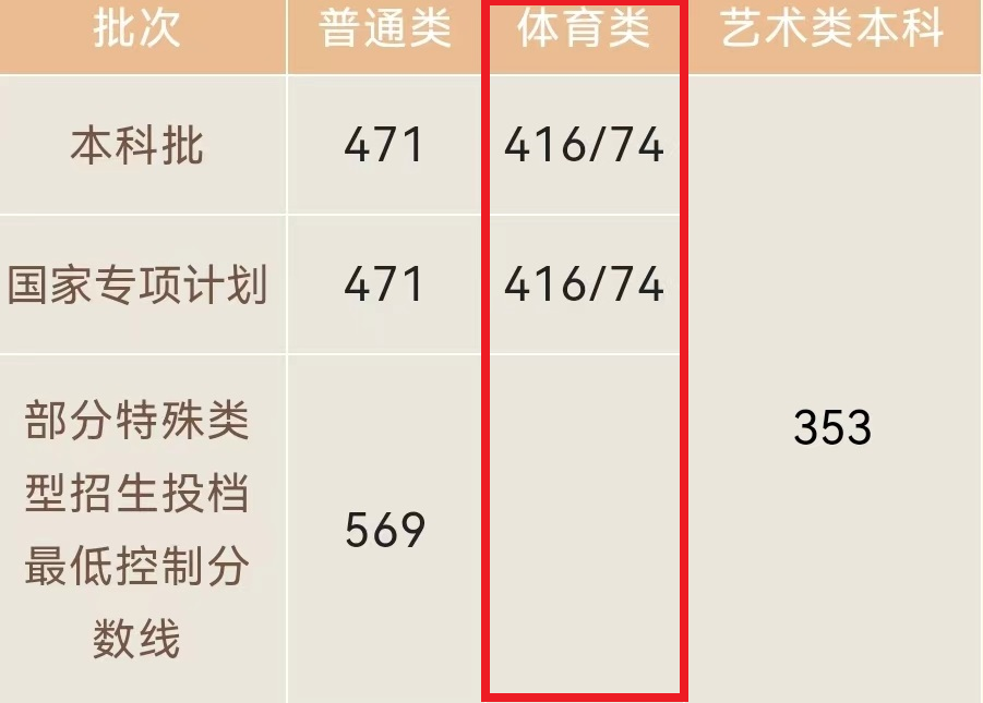 2024海南体育高考分数线（含2022-2023历年）