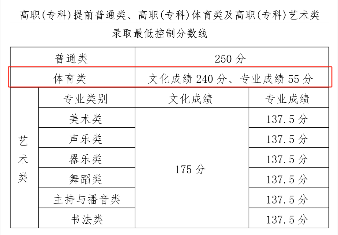 2024海南体育高考分数线（含2022-2023历年）