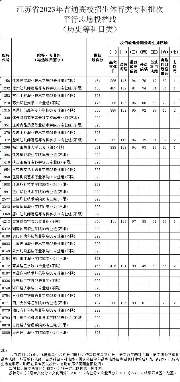 2023年江苏体育类投档分数线（本科、专科）