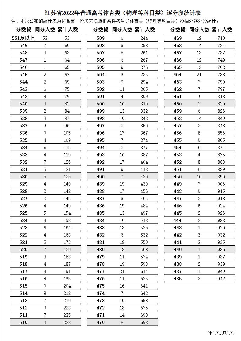 2024江苏体育高考一分一段表（含2022-2023历年）