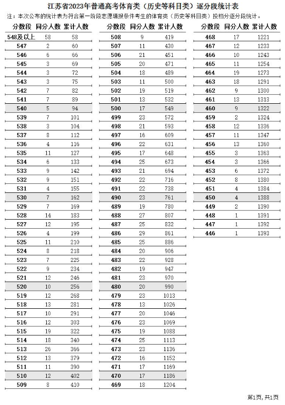 2024江苏体育高考一分一段表（含2022-2023历年）