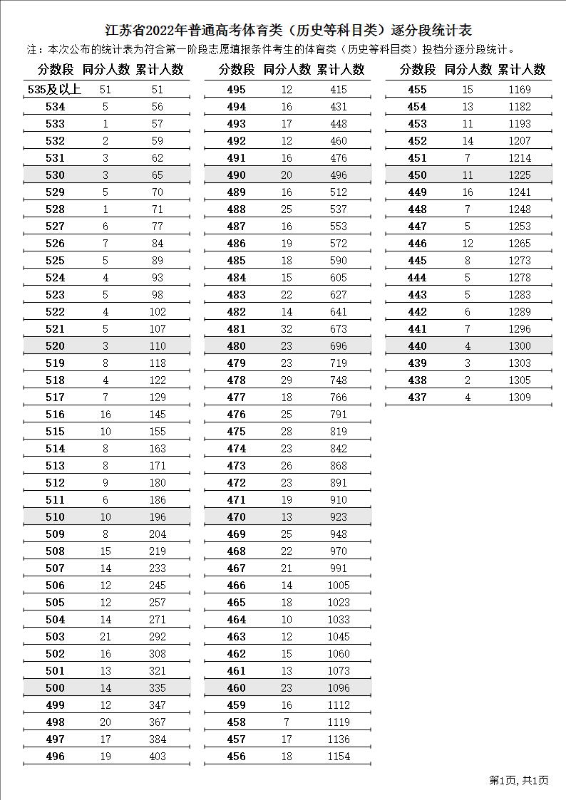 2024江苏体育高考一分一段表（含2022-2023历年）