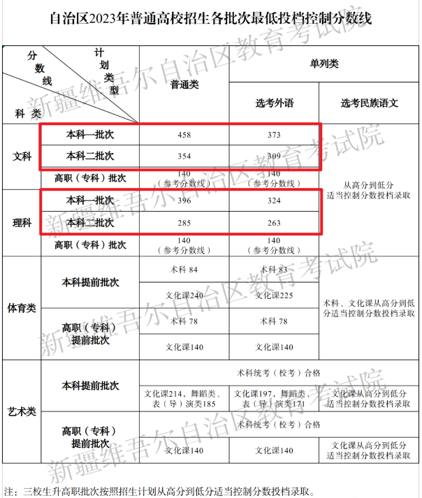 2024新疆高考多少分能上本科大学（含2022-2023历年）