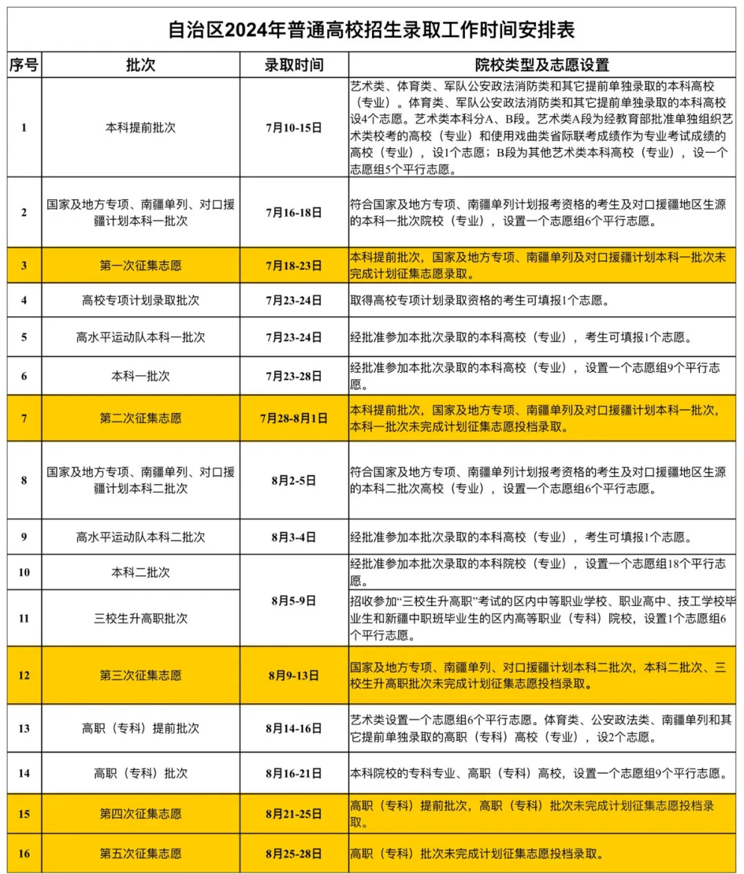 2024新疆专科录取查询时间