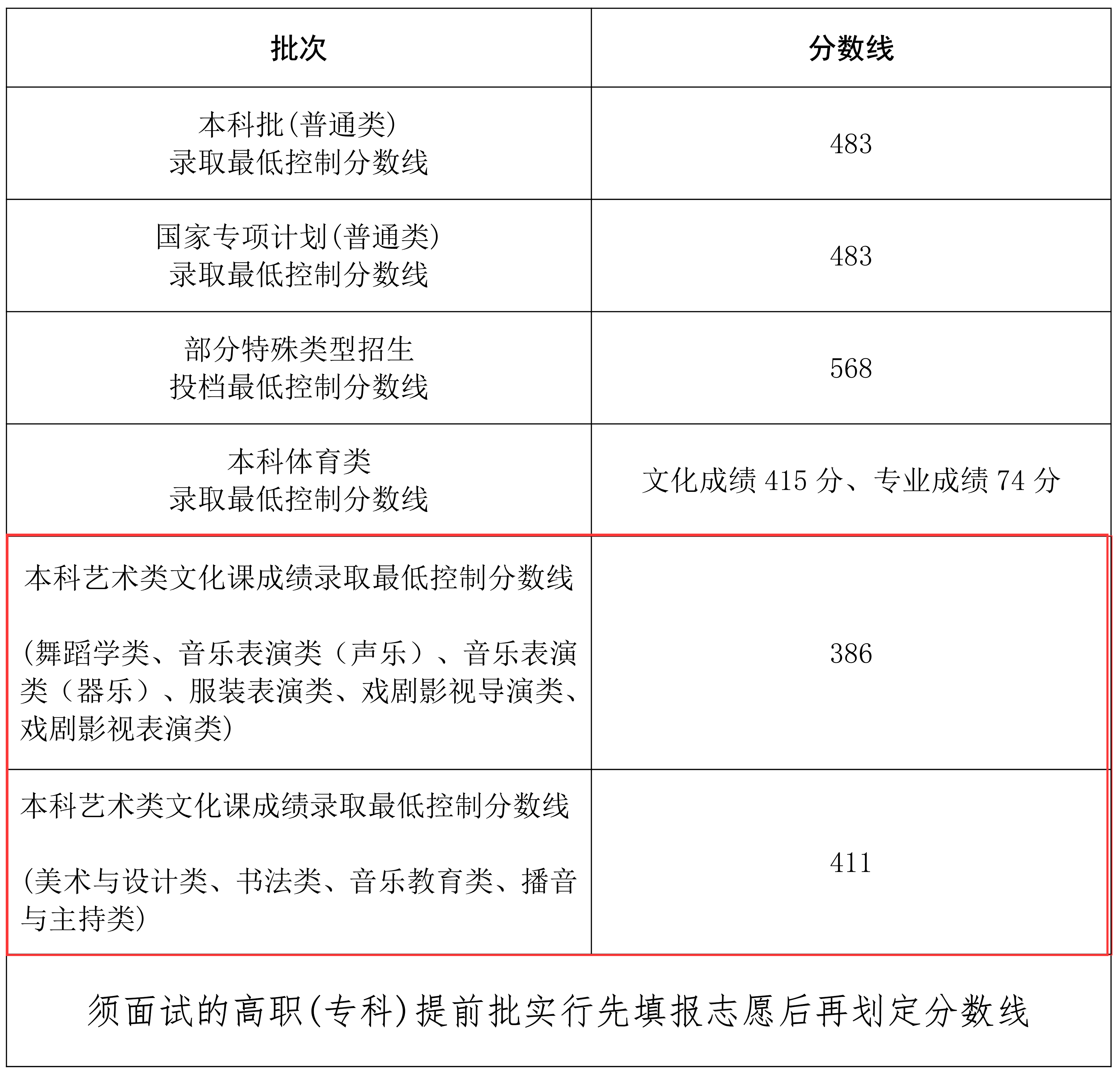 2024海南艺术高考分数线一览表（含2022-2023历年）