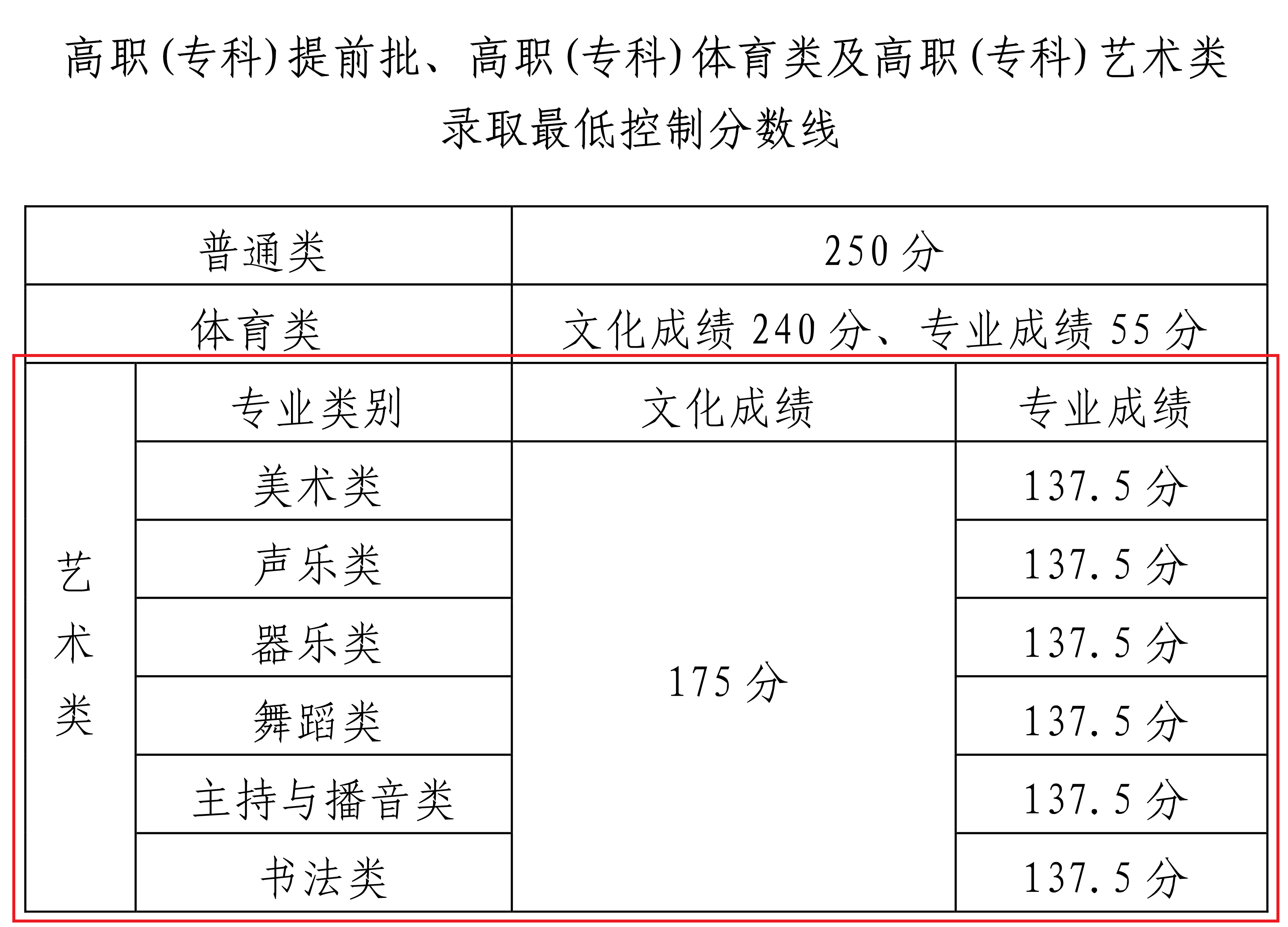 2024海南艺术高考分数线一览表（含2022-2023历年）