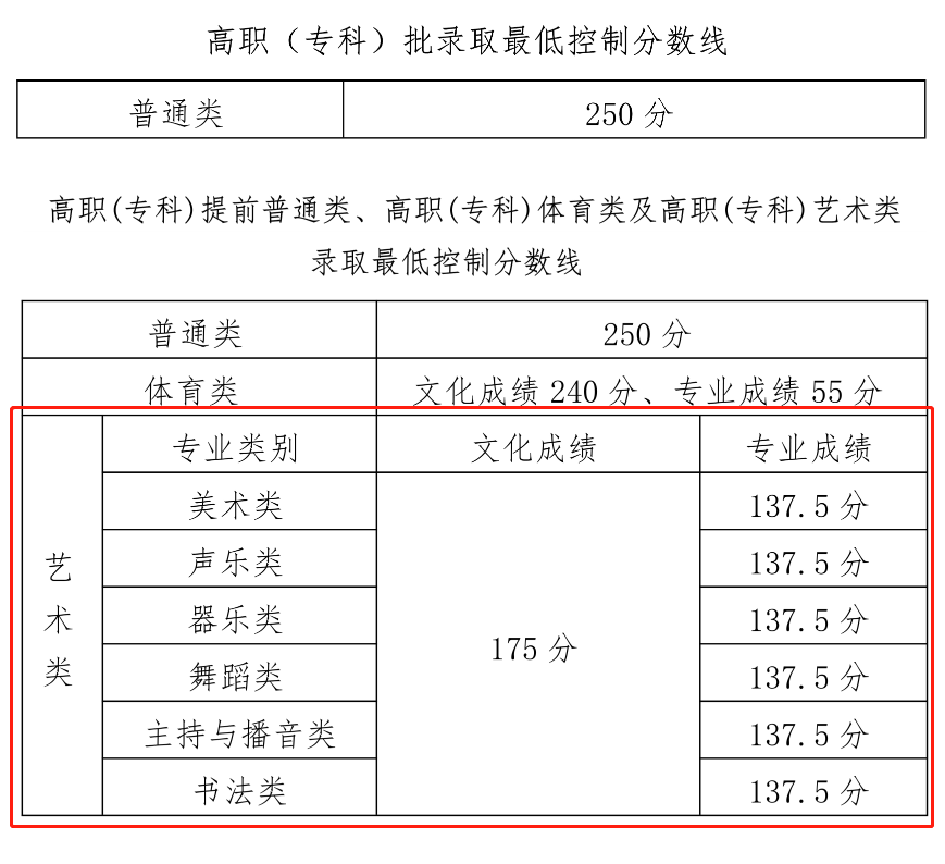 2024海南艺术高考分数线一览表（含2022-2023历年）