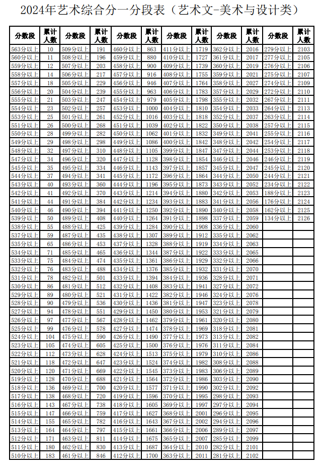 2024宁夏艺术高考一分一段表（美术类、音乐类、舞蹈类...）