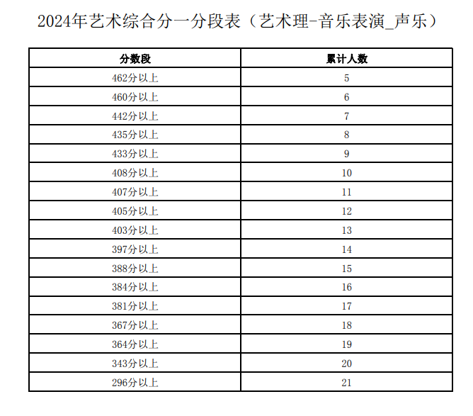 2024宁夏艺术高考一分一段表（美术类、音乐类、舞蹈类...）