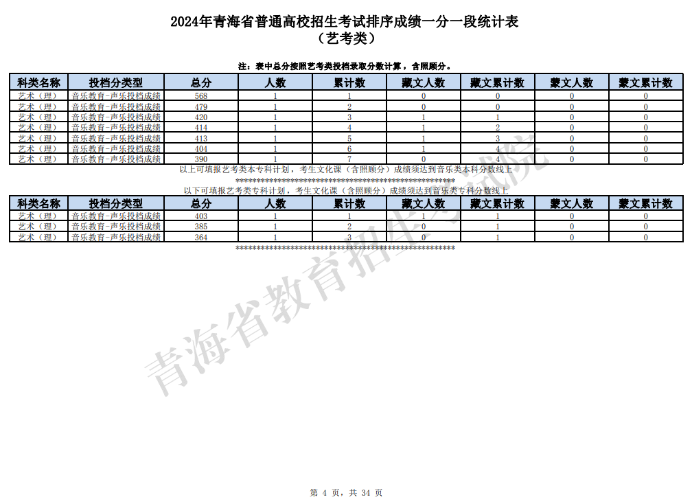 2024青海艺术高考一分一段表（美术类、音乐类、舞蹈类...）