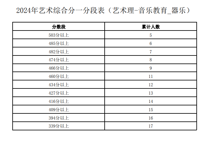 2024宁夏艺术高考一分一段表（美术类、音乐类、舞蹈类...）