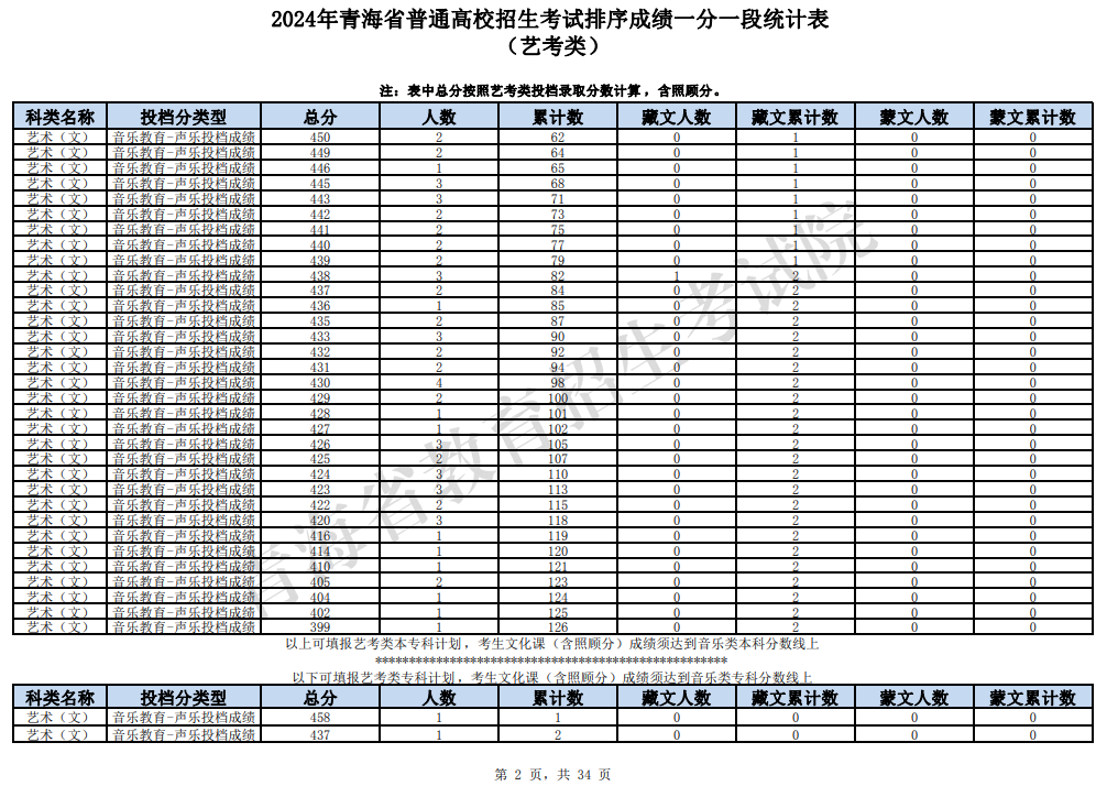 2024青海艺术高考一分一段表（美术类、音乐类、舞蹈类...）