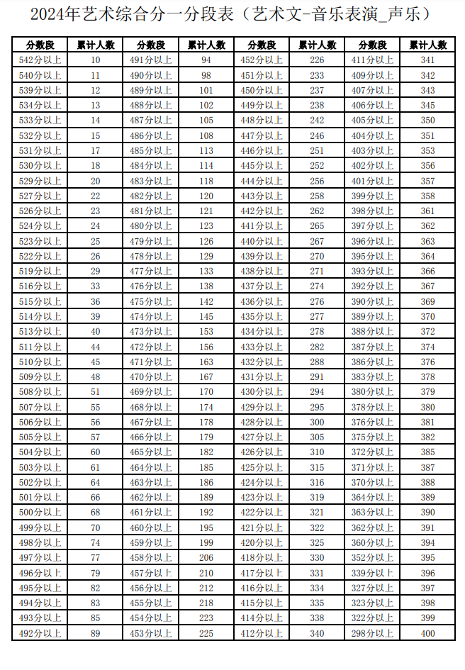 2024宁夏艺术高考一分一段表（美术类、音乐类、舞蹈类...）