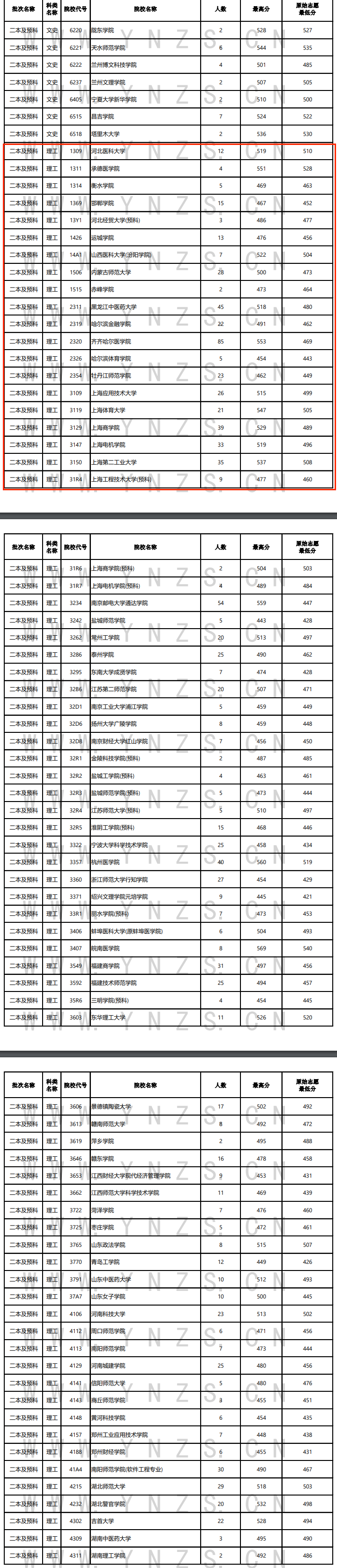 2024年云南二本及预科投档分数线（理科）