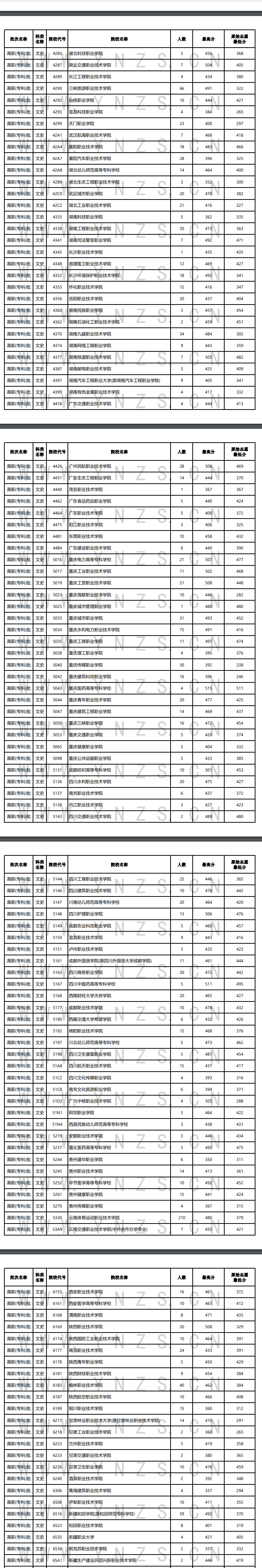 2024年云南专科投档分数线（文科）