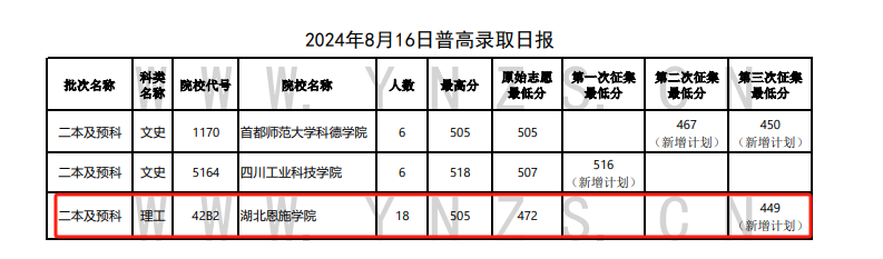 2024年云南二本及预科投档分数线（理科）