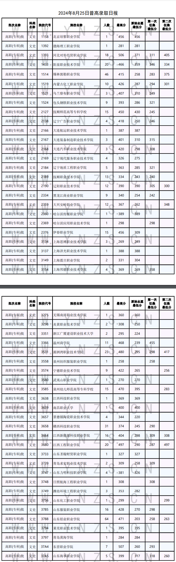 2024年云南专科投档分数线（文科）