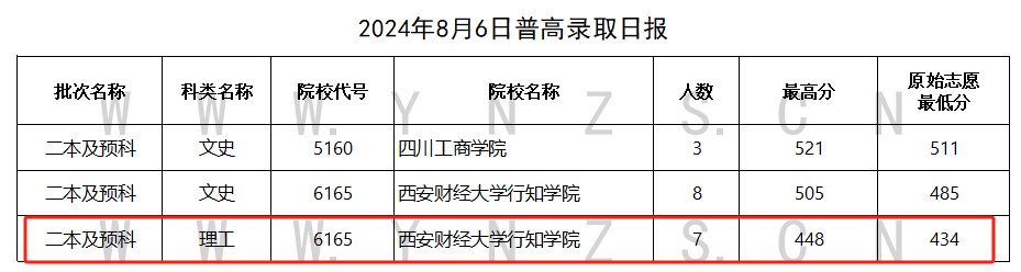 2024年云南二本及预科投档分数线（理科）