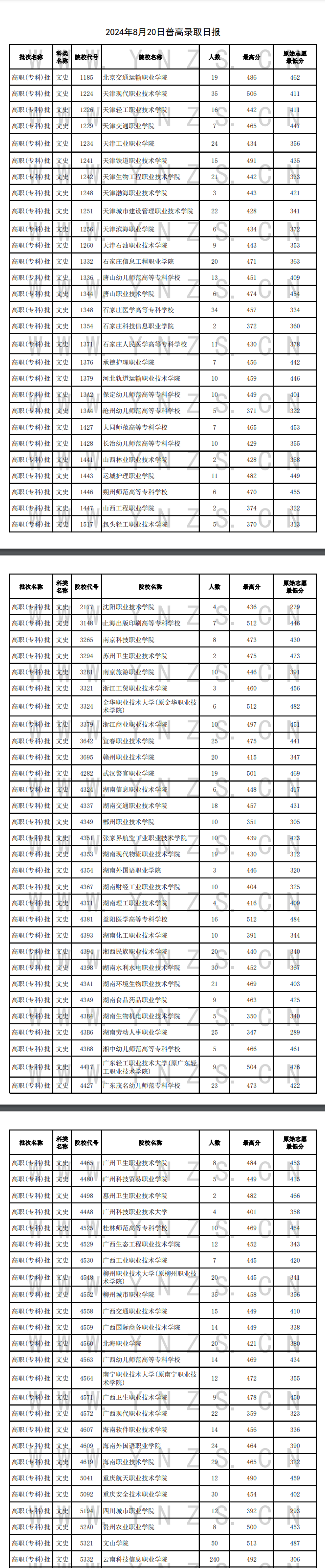 2024年云南专科投档分数线（文科）