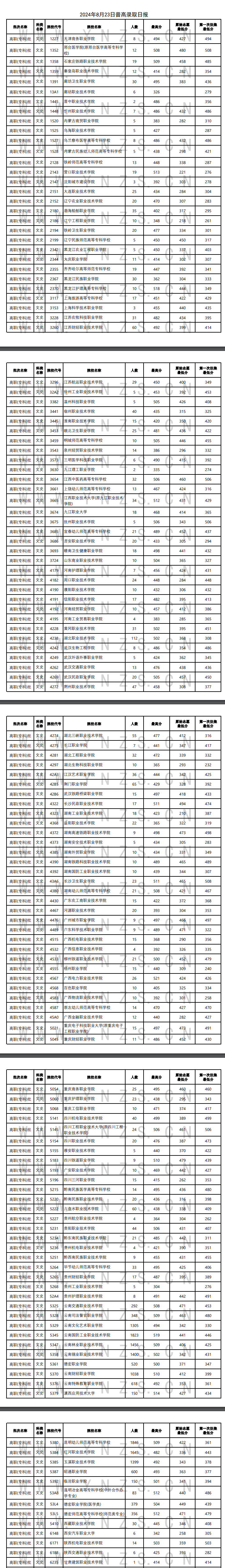 2024年云南专科投档分数线（文科）