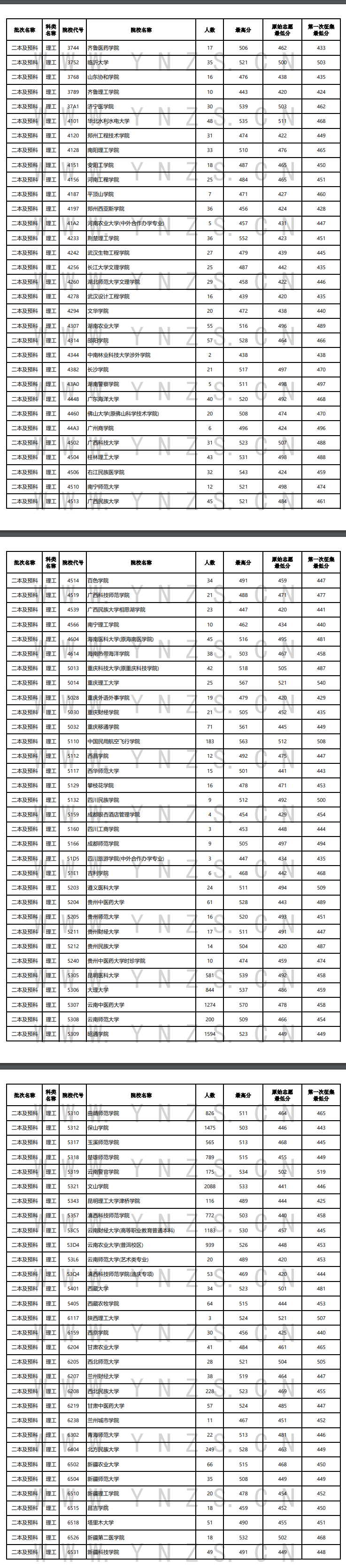 2024年云南二本及预科投档分数线（理科）