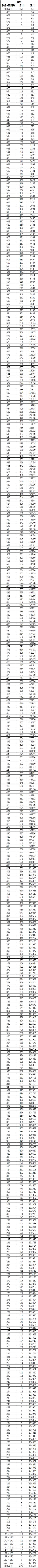 2022云南高考一分一段表（文科）