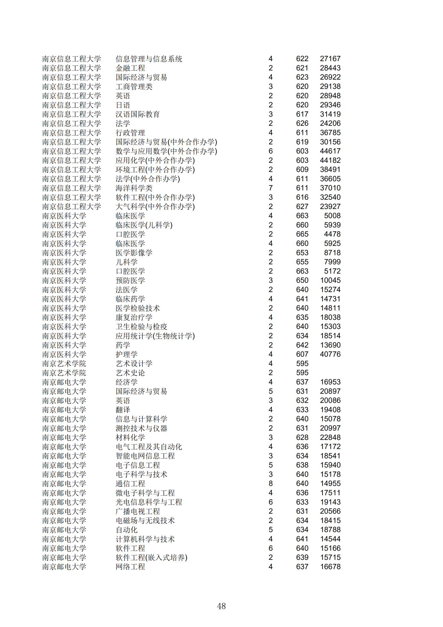 2019浙江一段投档分数线