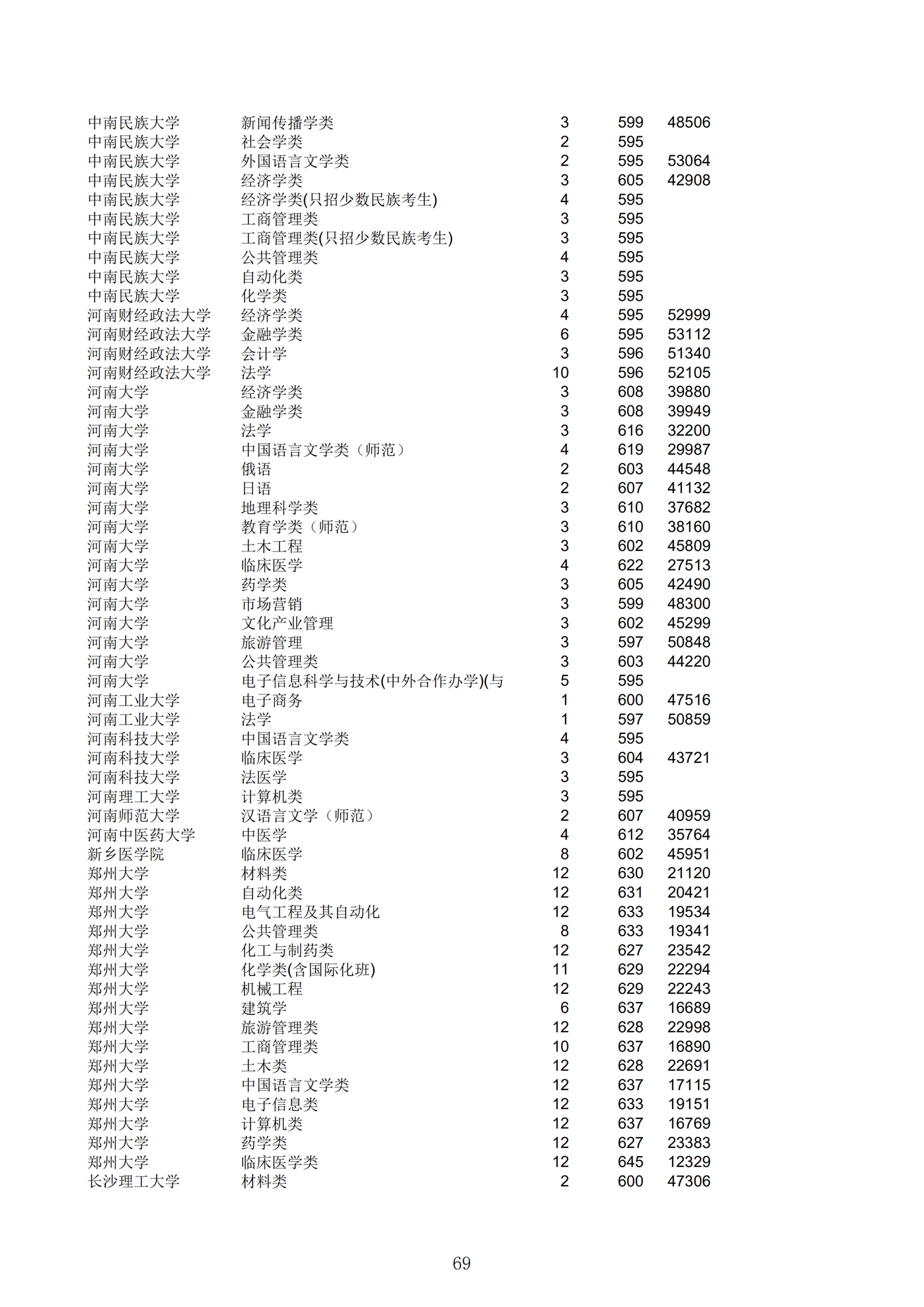 2019浙江一段投档分数线