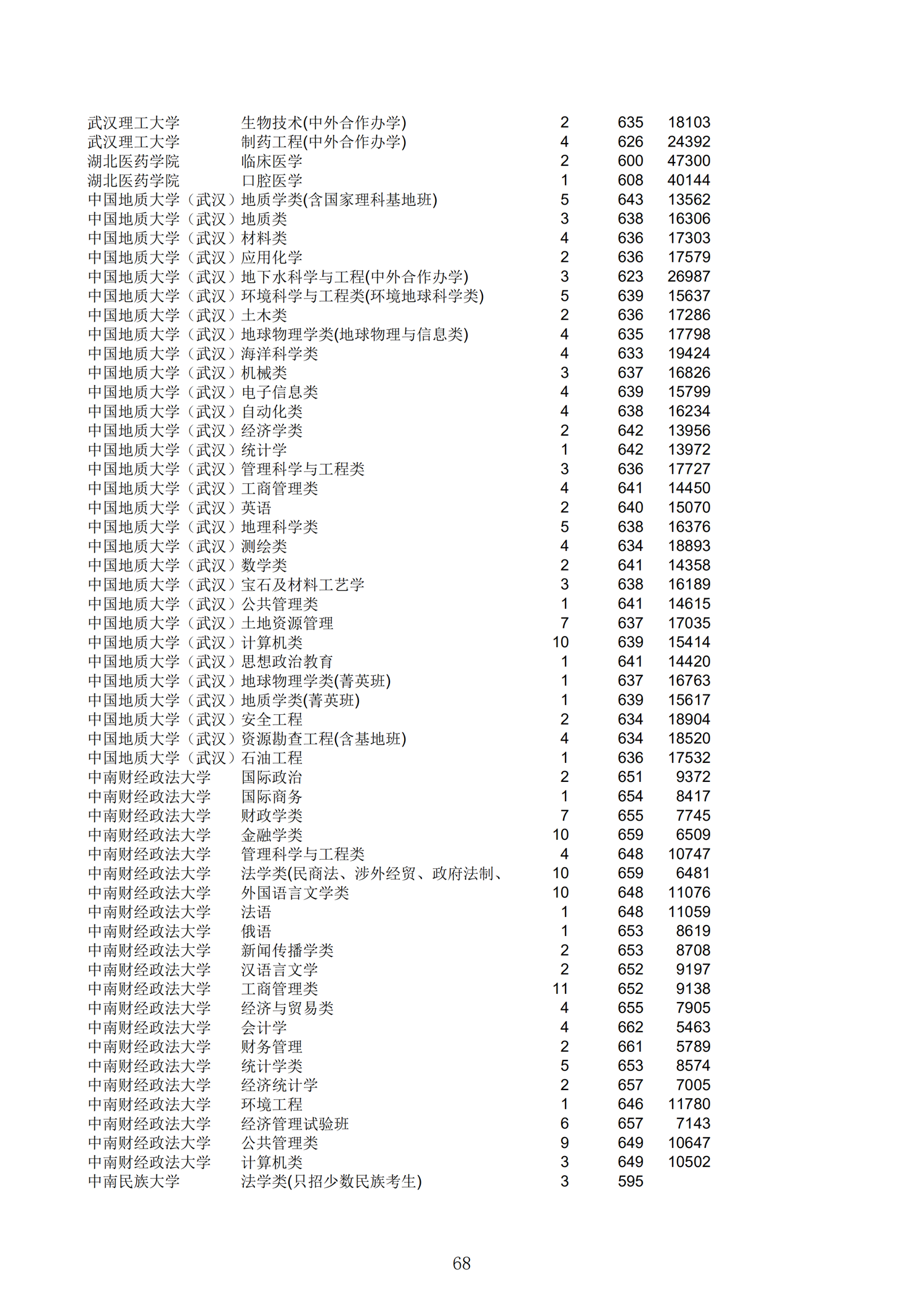 2019浙江一段投档分数线