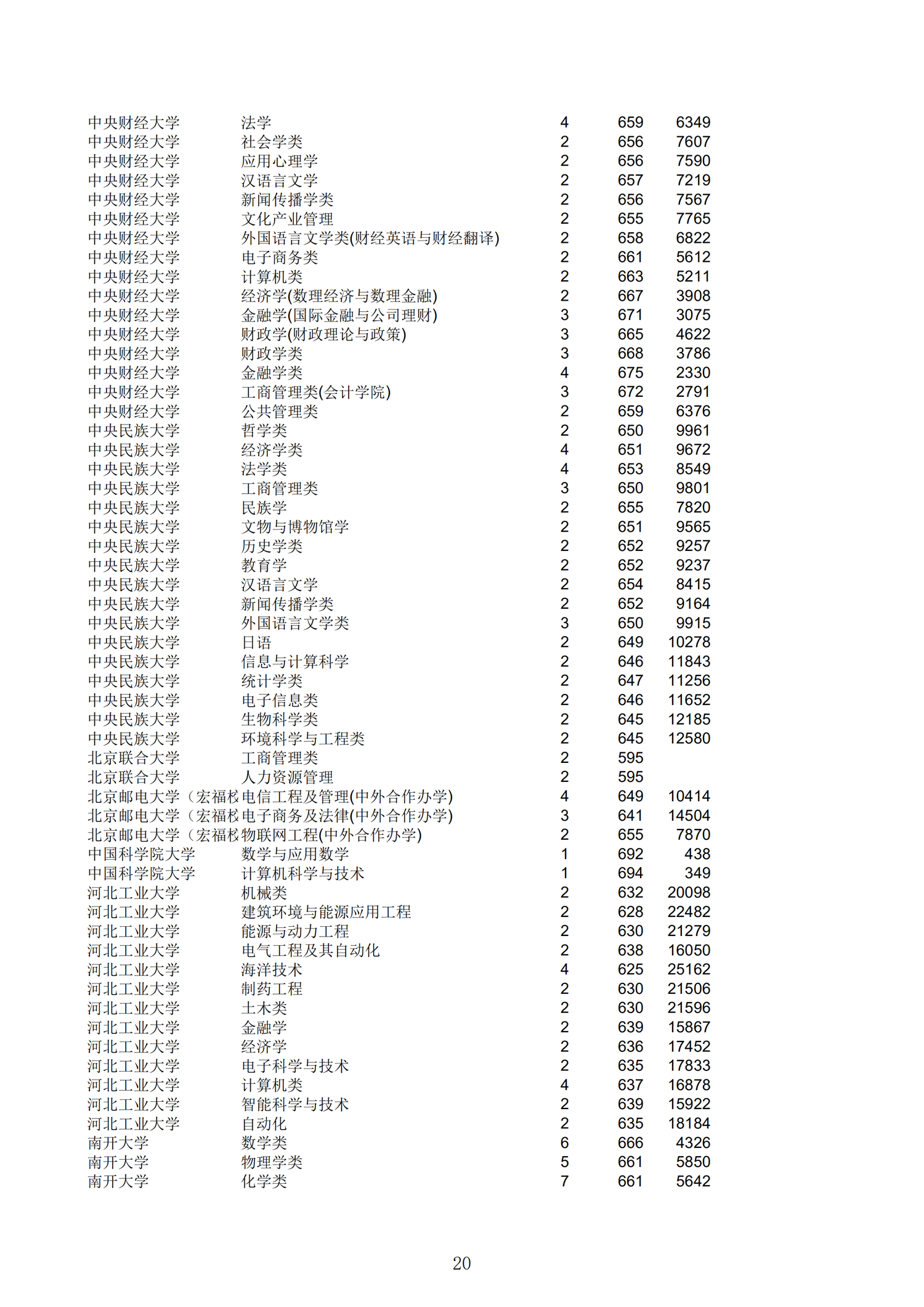 2019浙江一段投档分数线