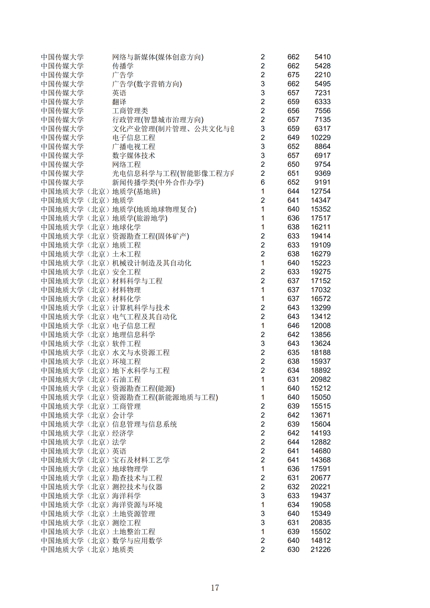 2019浙江一段投档分数线