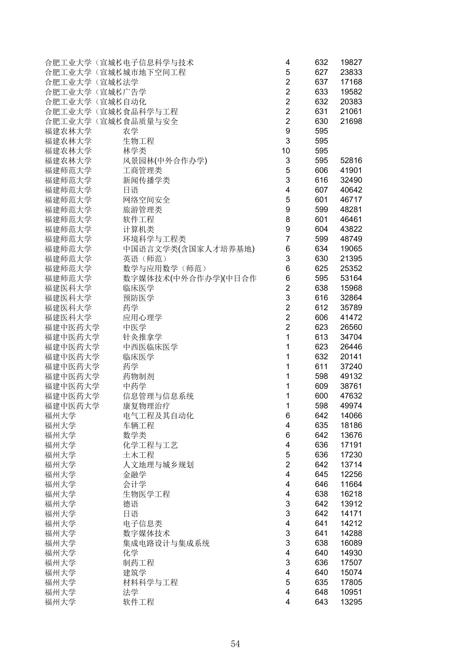 2019浙江一段投档分数线