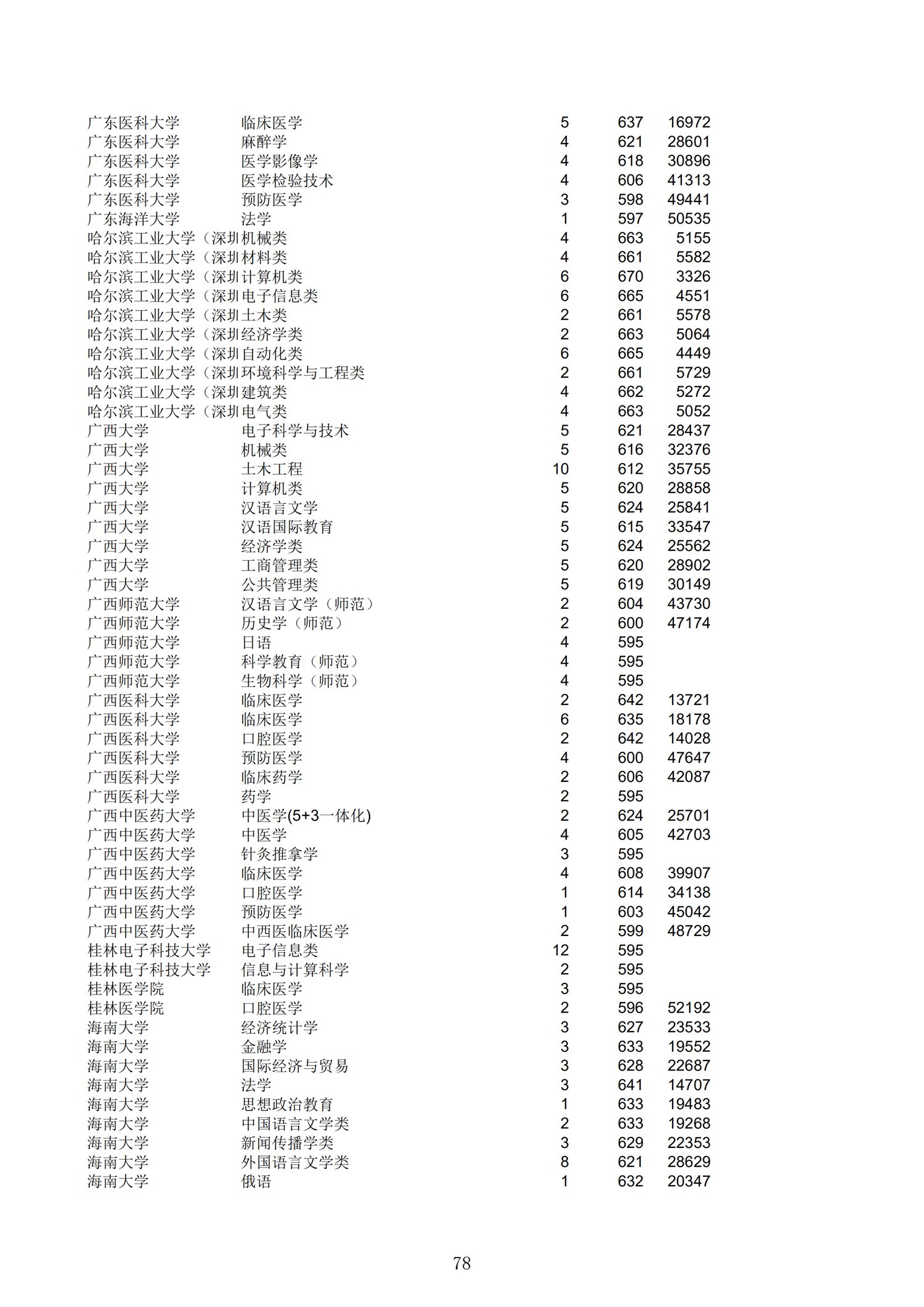 2019浙江一段投档分数线