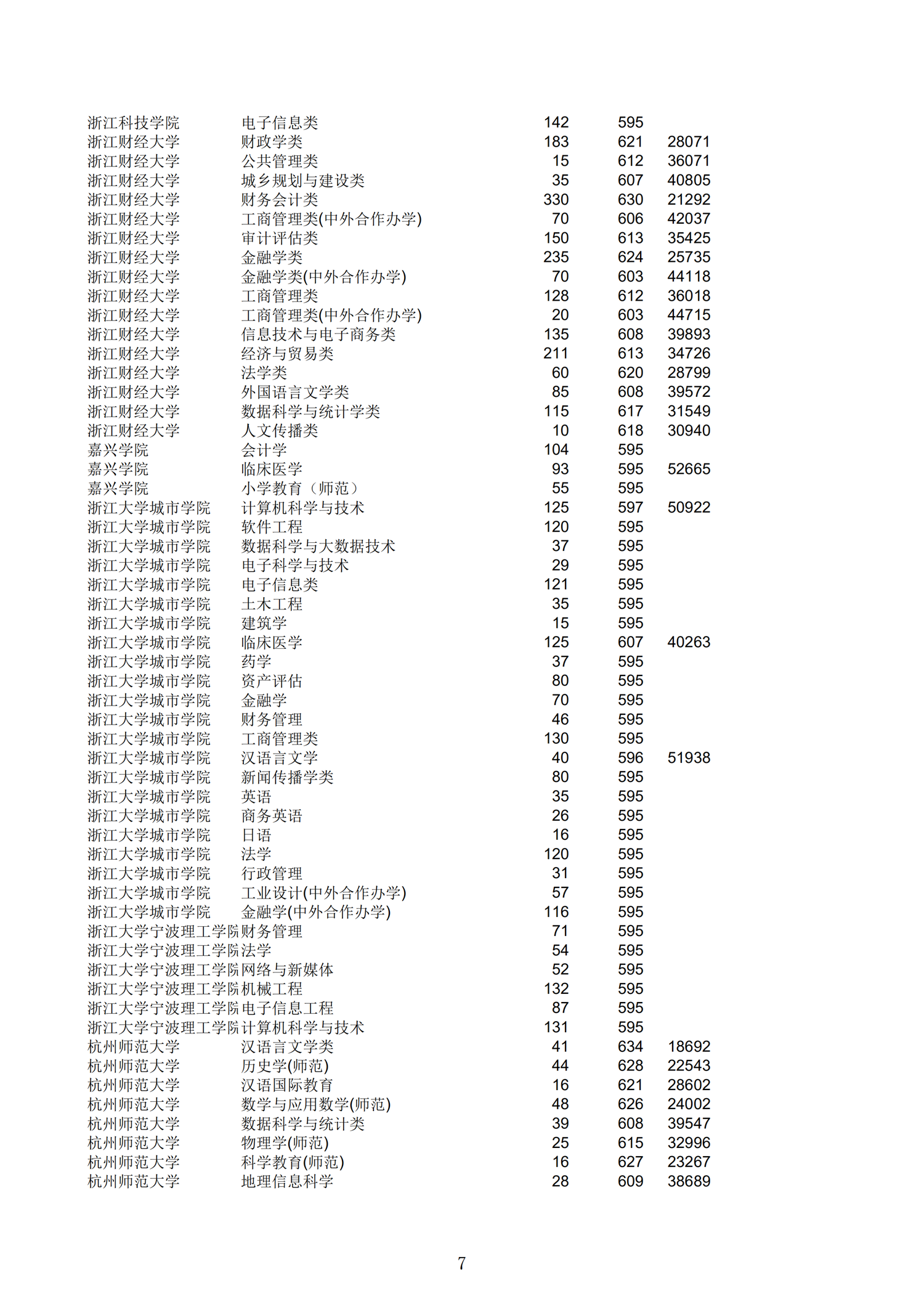 2019浙江一段投档分数线