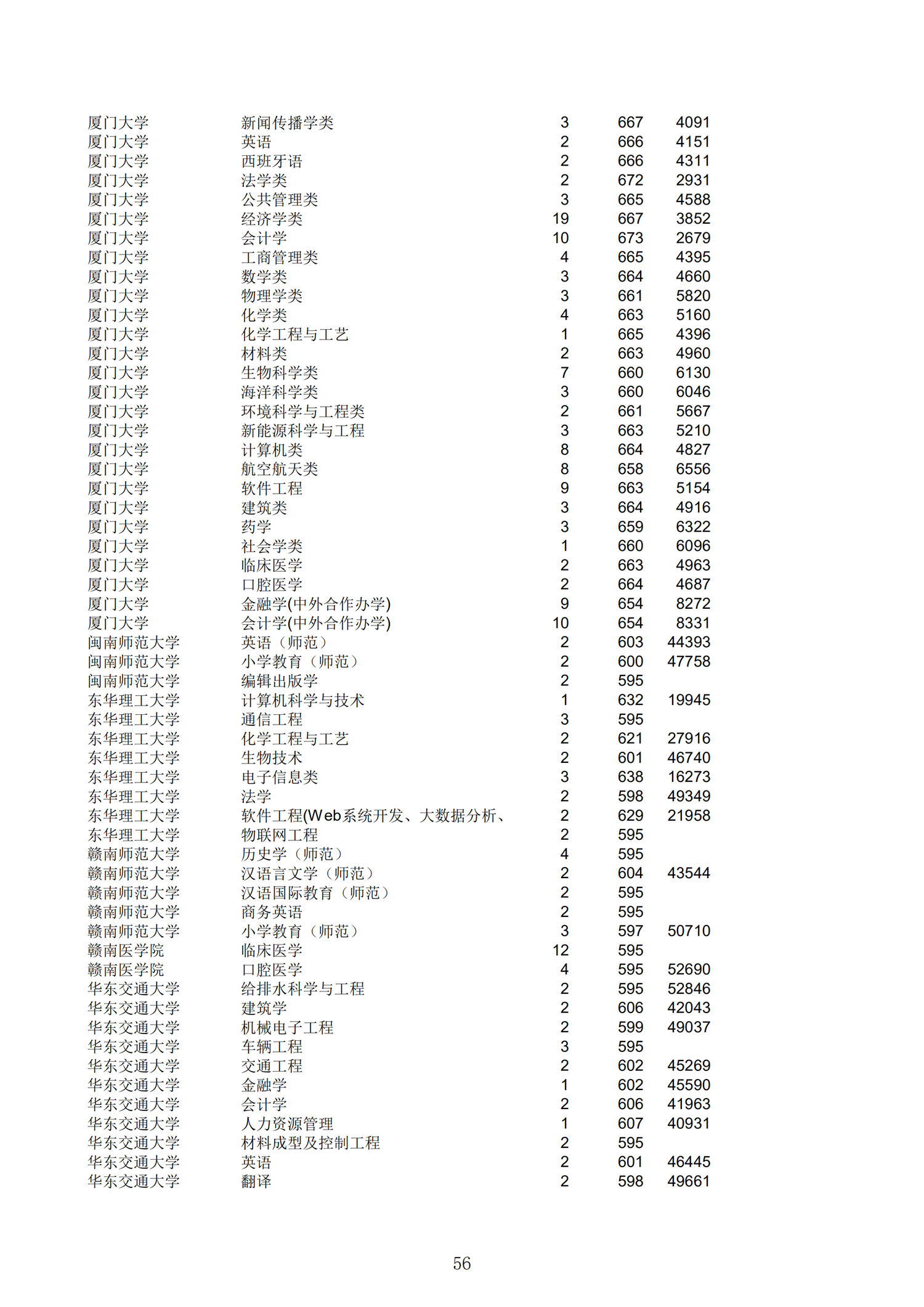 2019浙江一段投档分数线