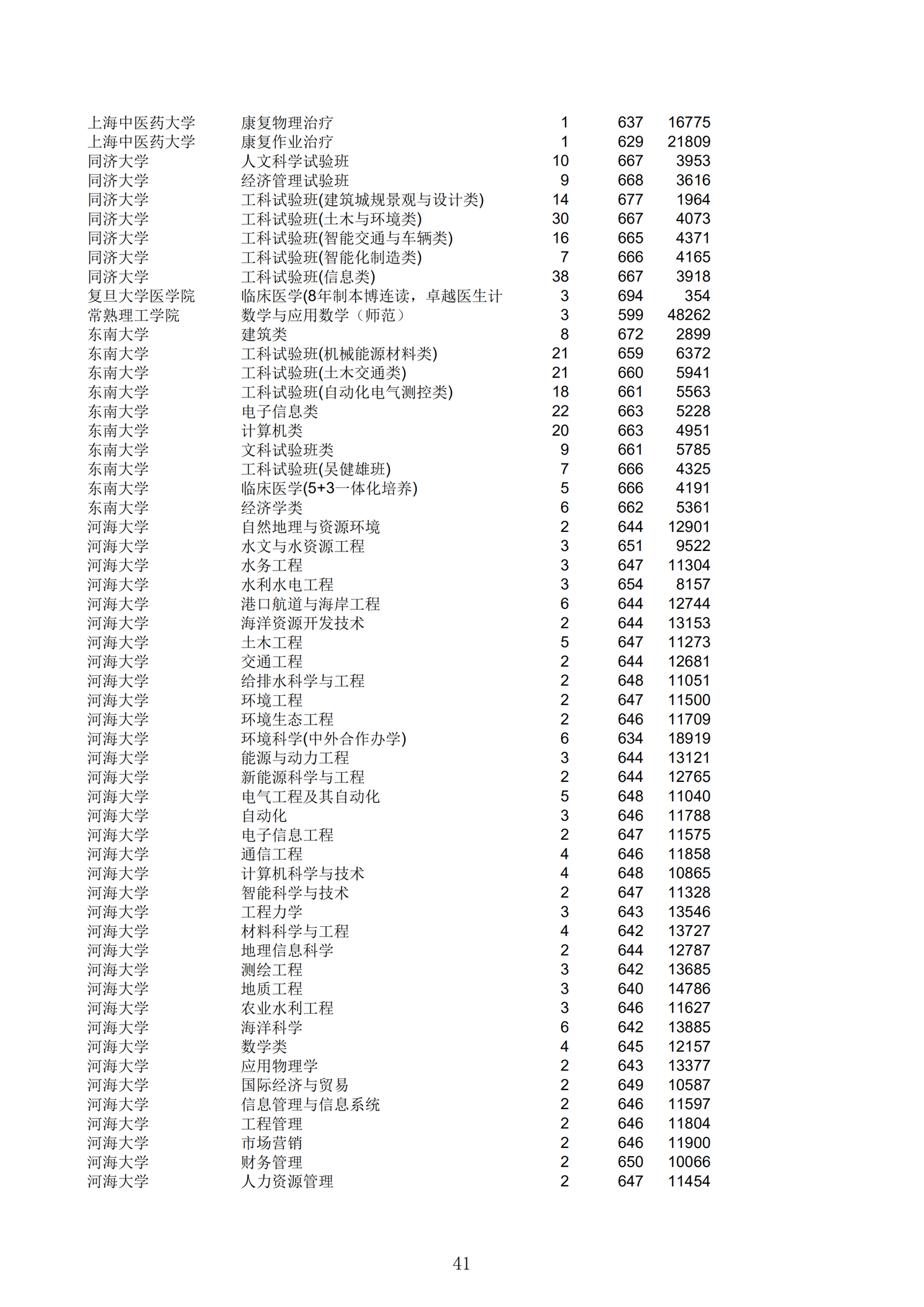 2019浙江一段投档分数线