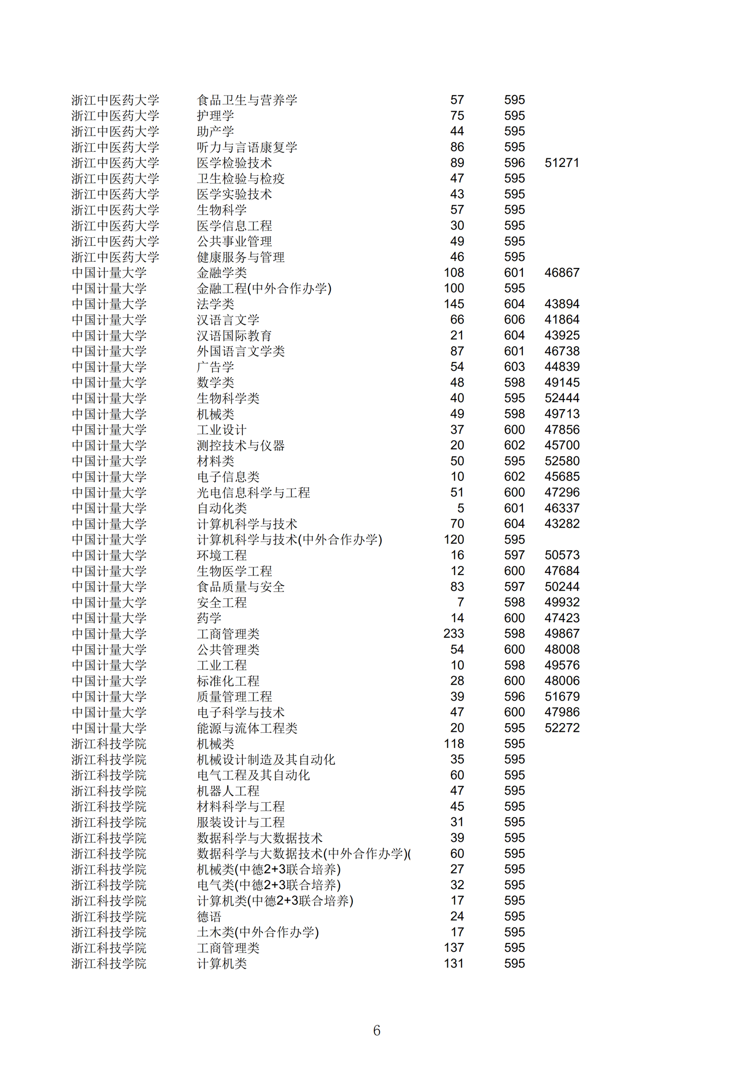 2019浙江一段投档分数线