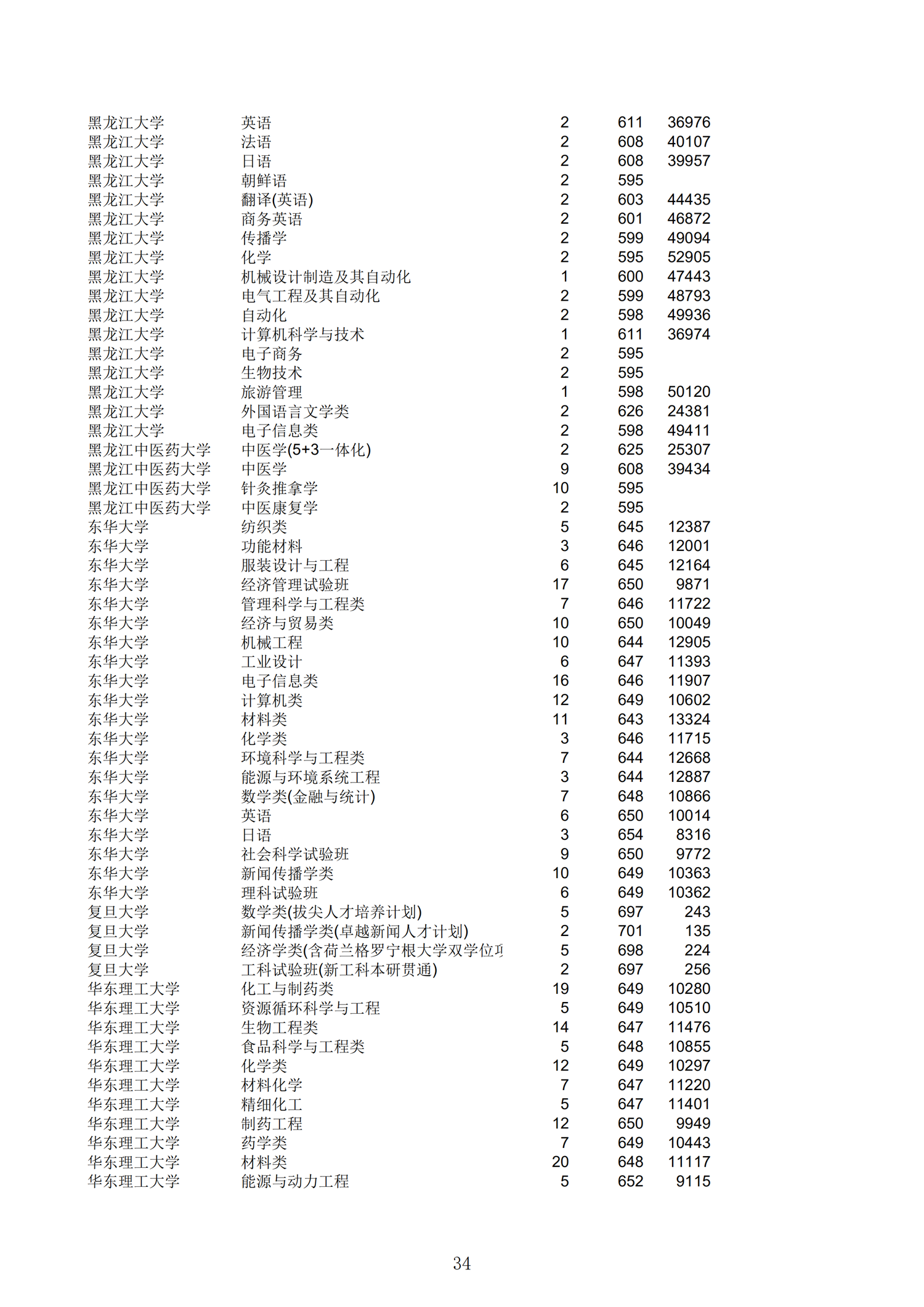 2019浙江一段投档分数线