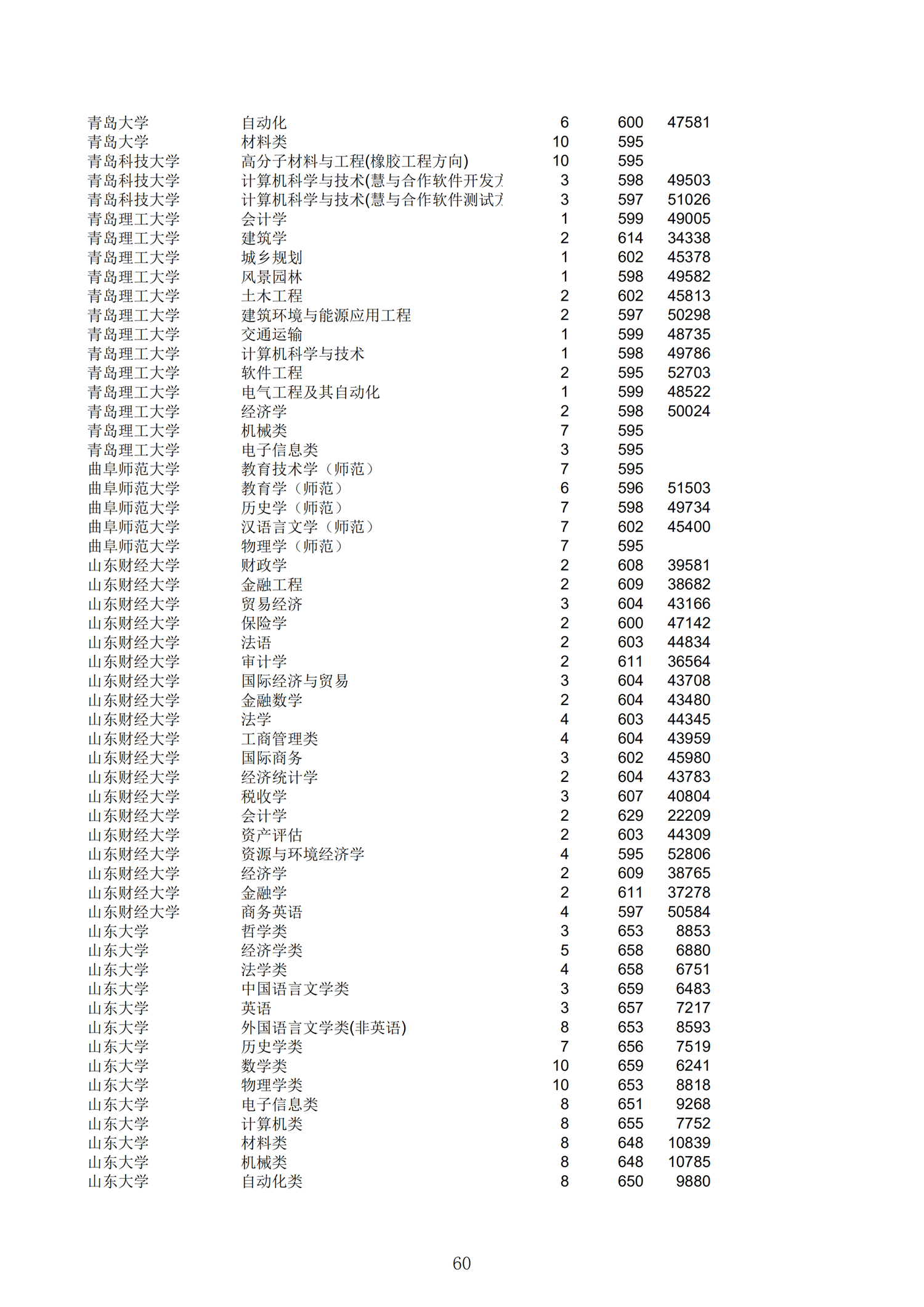 2019浙江一段投档分数线