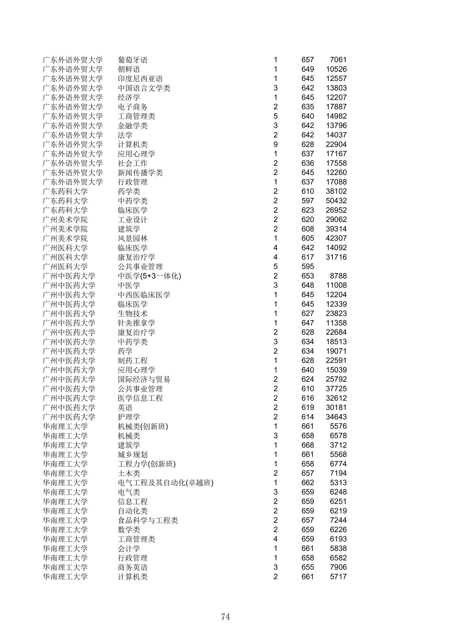 2019浙江一段投档分数线