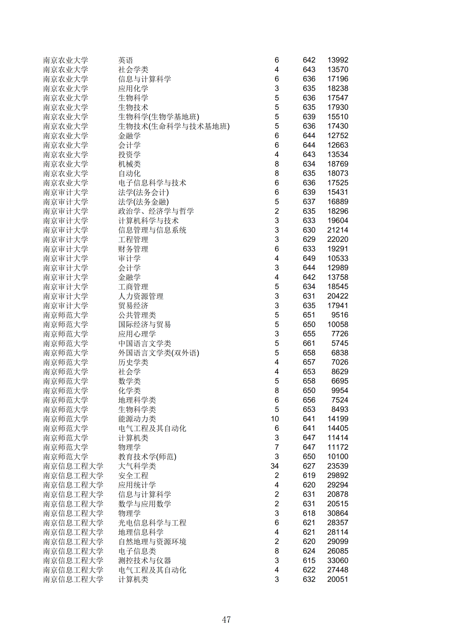 2019浙江一段投档分数线