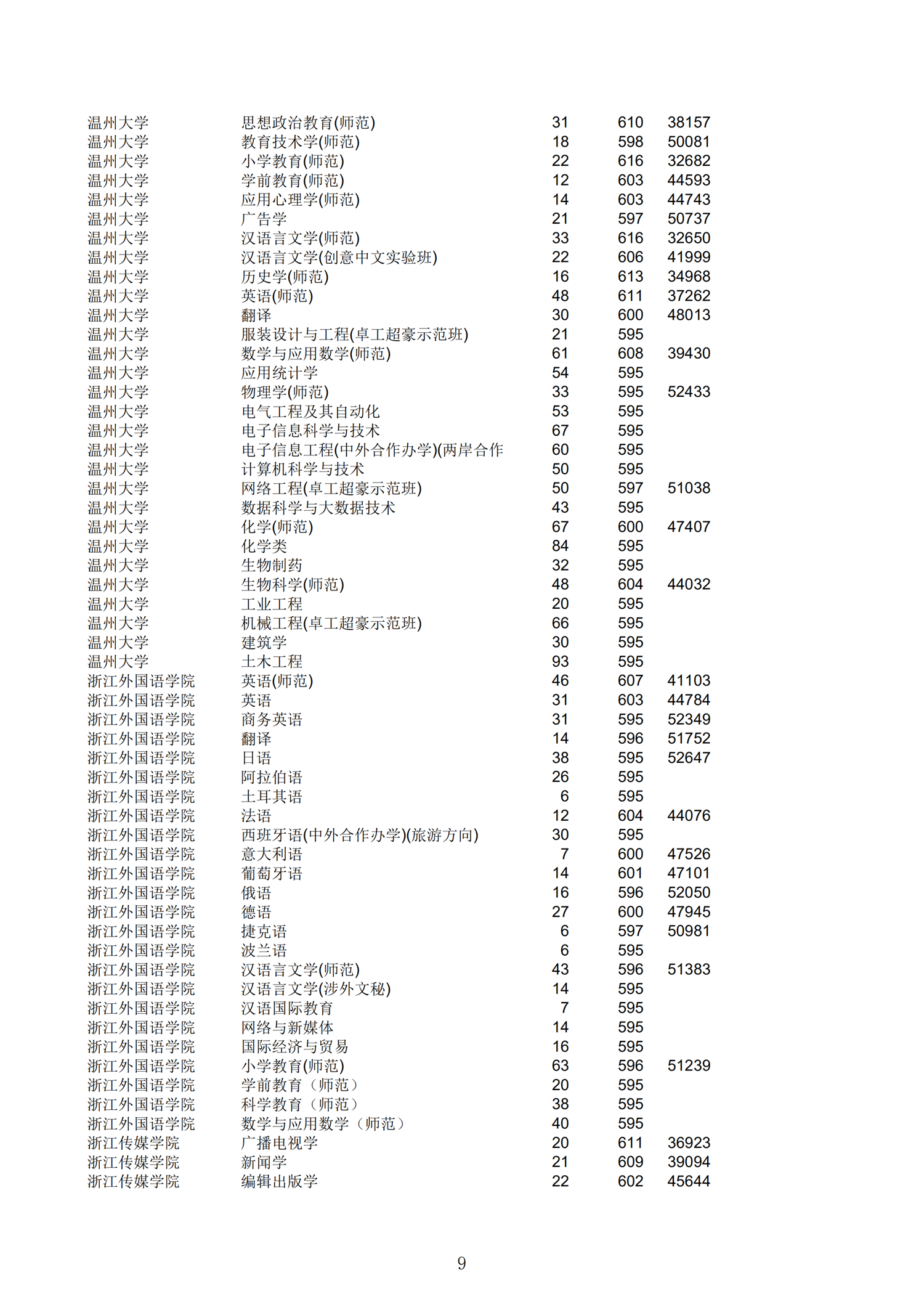 2019浙江一段投档分数线