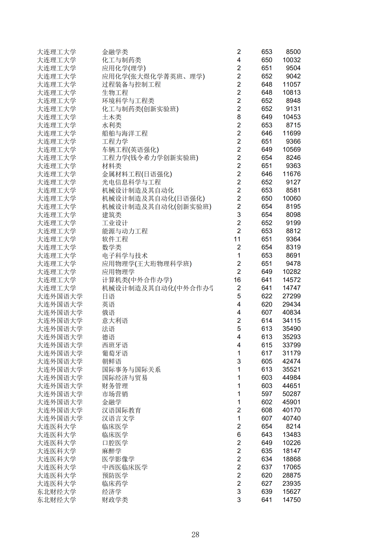 2019浙江一段投档分数线