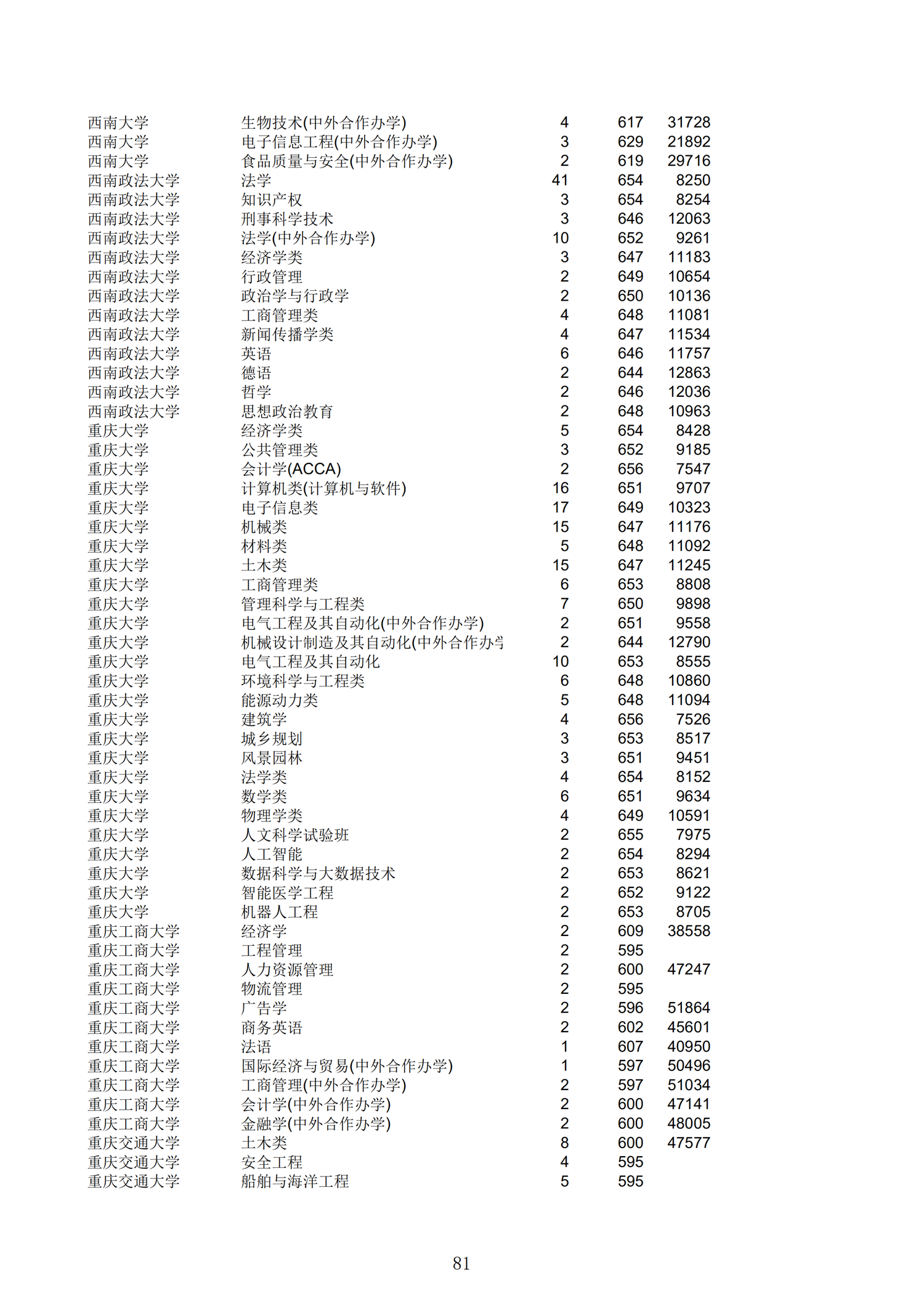 2019浙江一段投档分数线