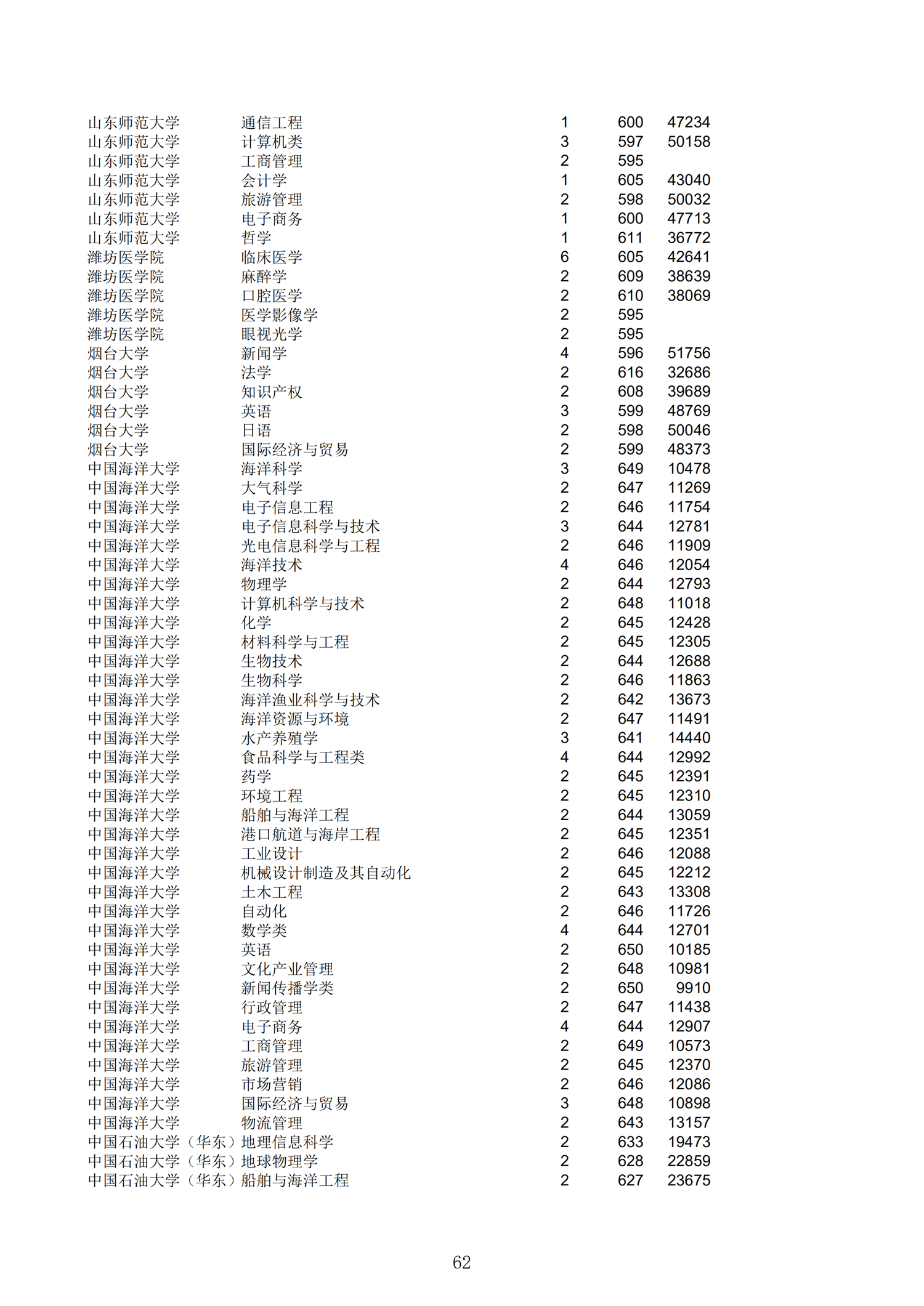 2019浙江一段投档分数线