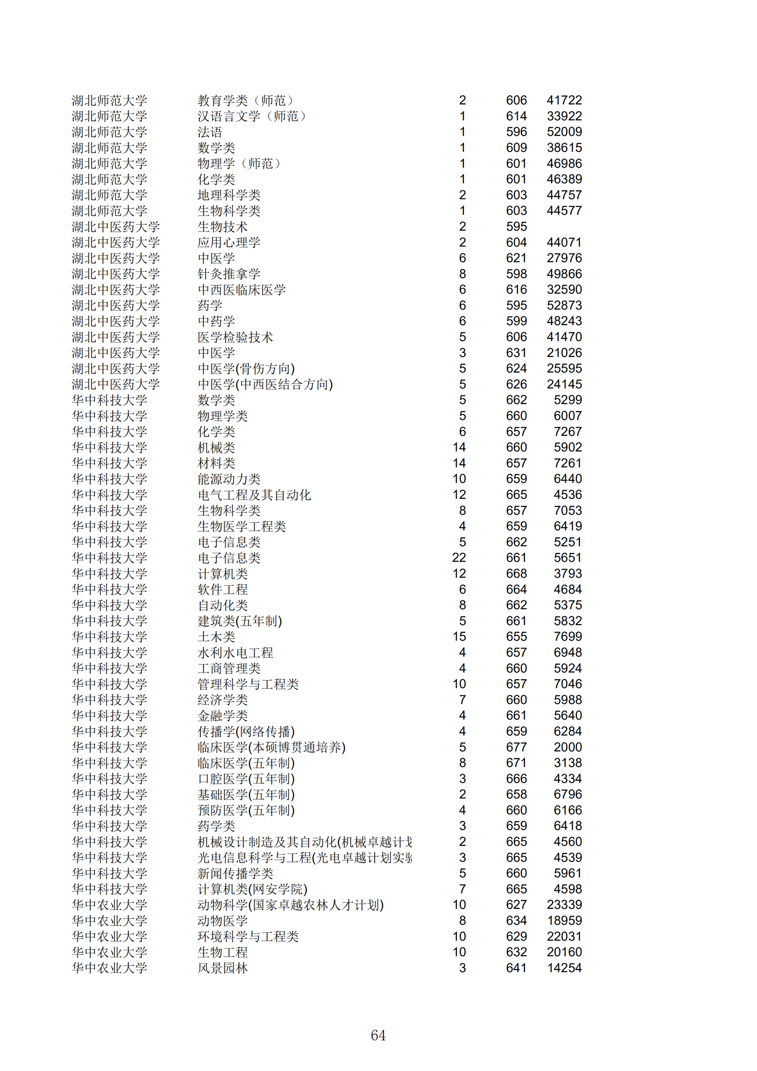 2019浙江一段投档分数线